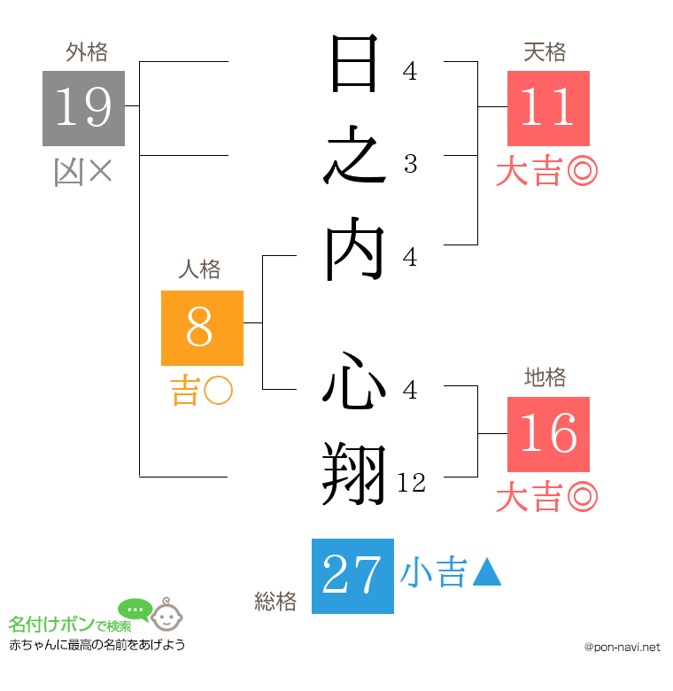日之内 心翔さんの姓名判断結果