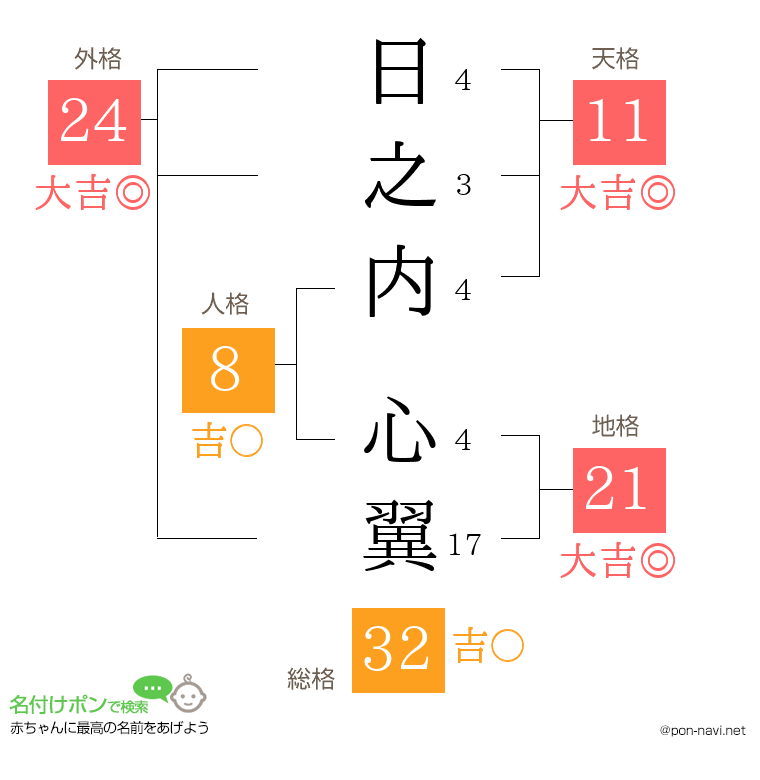 日之内 心翼さんの姓名判断結果