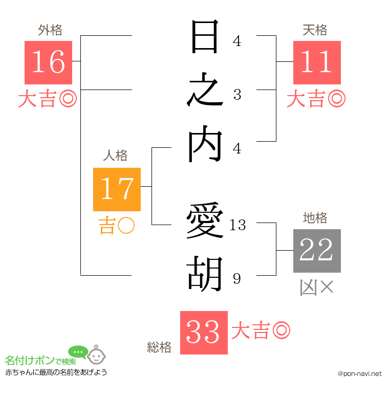 日之内 愛胡さんの姓名判断結果