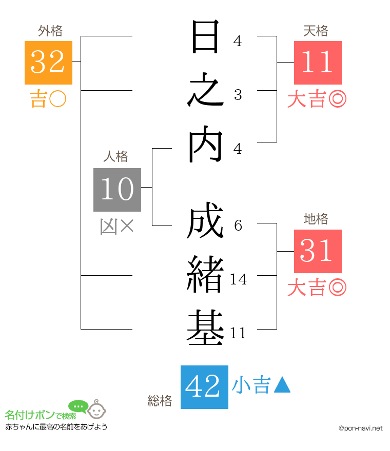 日之内 成緒基さんの姓名判断結果