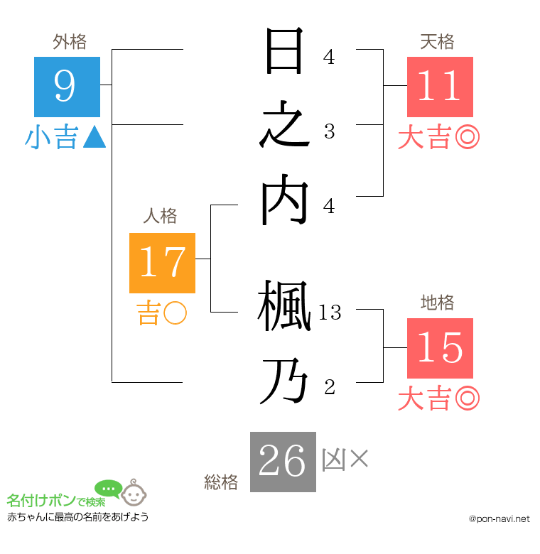 日之内 楓乃さんの姓名判断結果