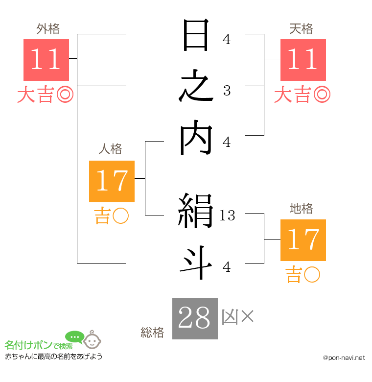 日之内 絹斗さんの姓名判断結果