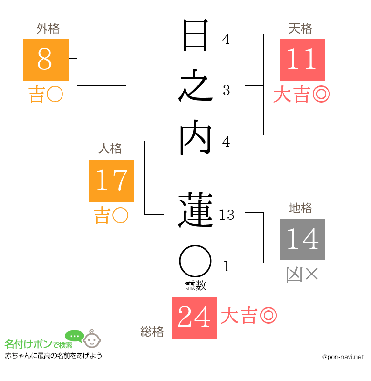 日之内 蓮さんの姓名判断結果