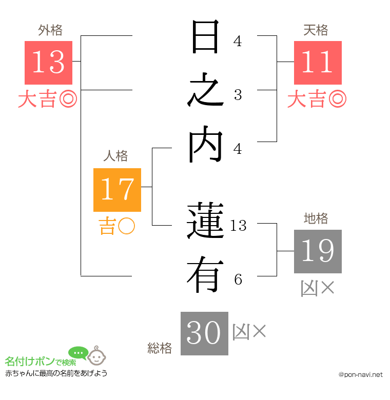 日之内 蓮有さんの姓名判断結果