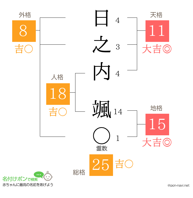 日之内 颯さんの姓名判断結果