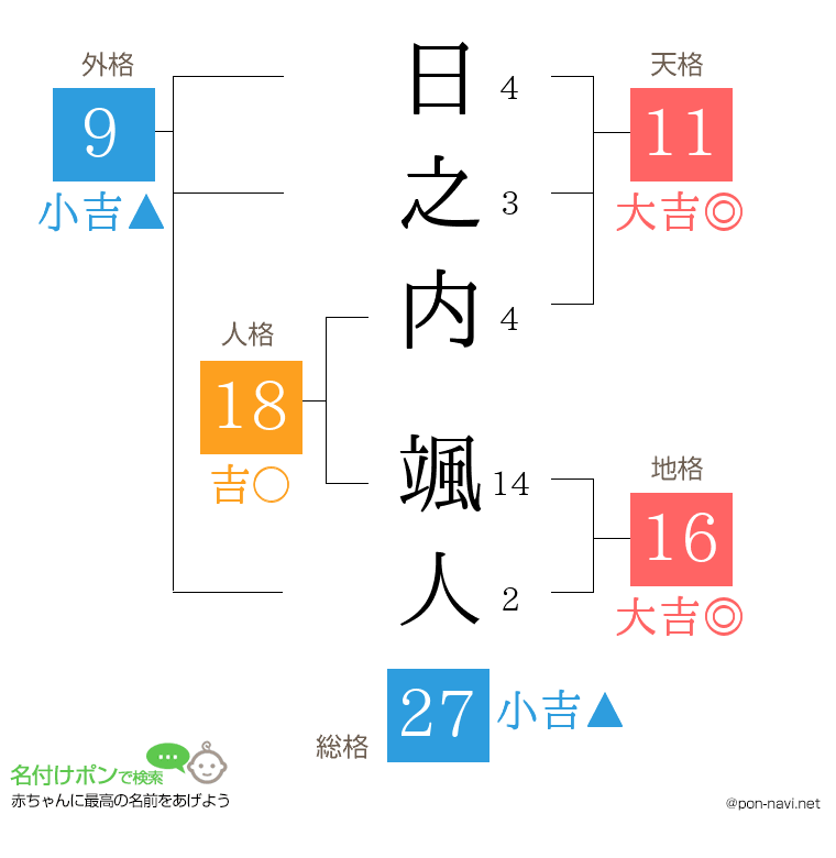 日之内 颯人さんの姓名判断結果