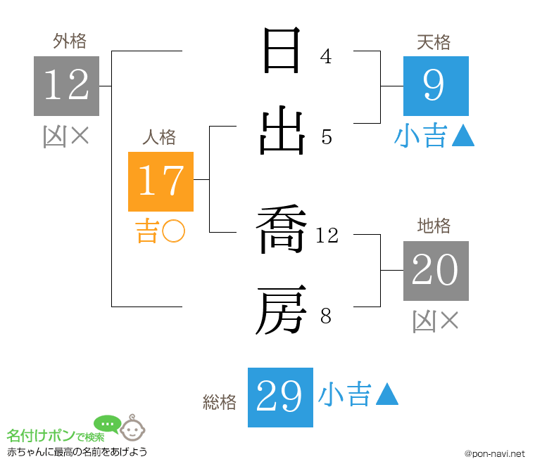 日出 喬房さんの姓名判断結果