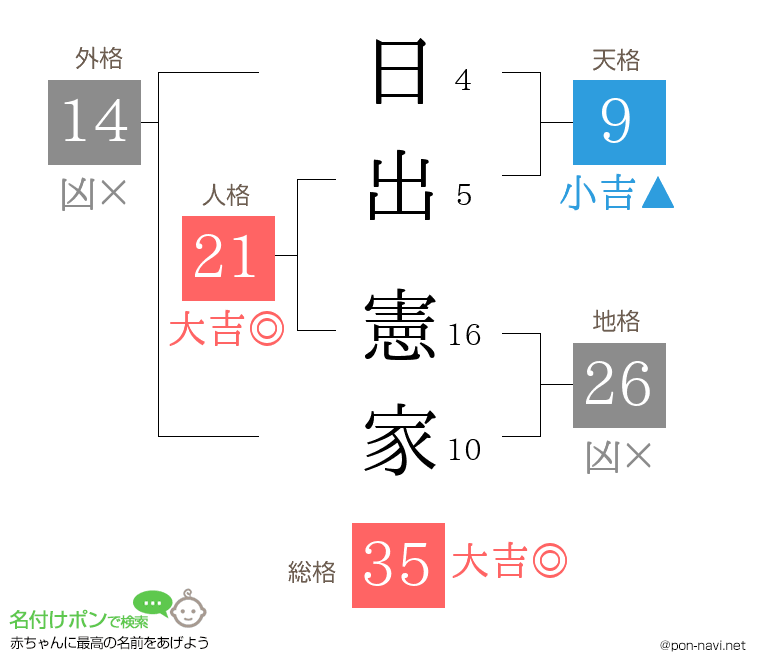日出 憲家さんの姓名判断結果