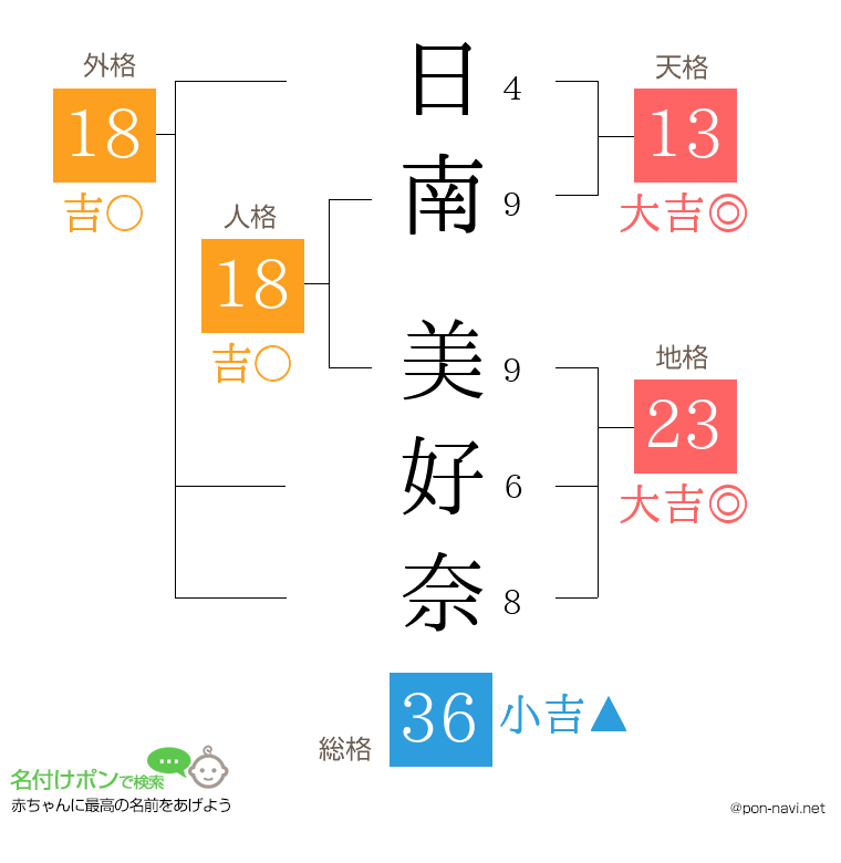 日南 美好奈さんの姓名判断結果