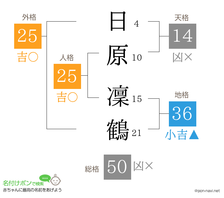 日原 凜鶴さんの姓名判断結果