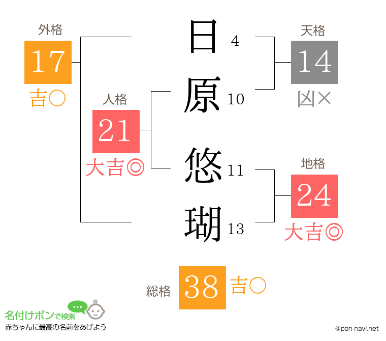 日原 悠瑚さんの姓名判断結果