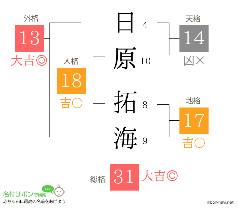日原 拓海さんの姓名判断結果