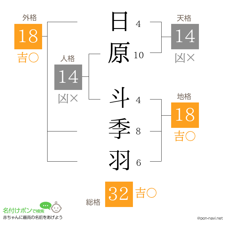 日原 斗季羽さんの姓名判断結果