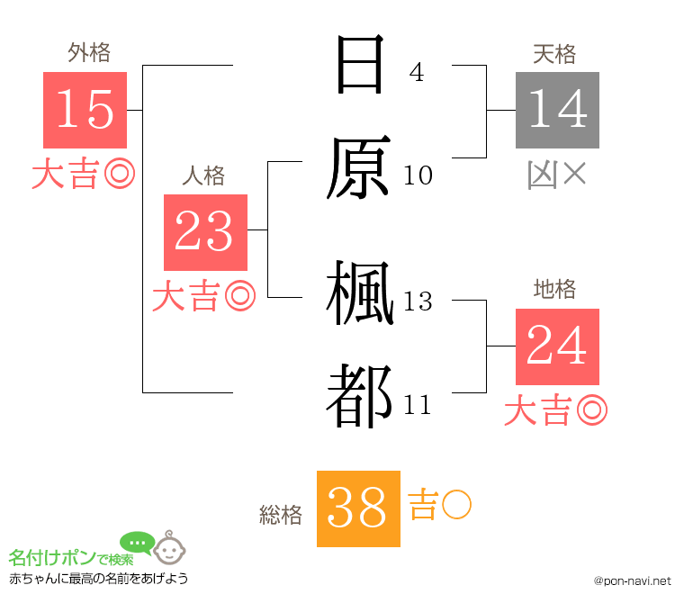 日原 楓都さんの姓名判断結果