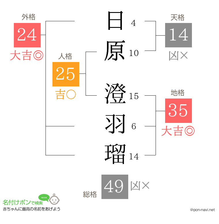 日原 澄羽瑠さんの姓名判断結果