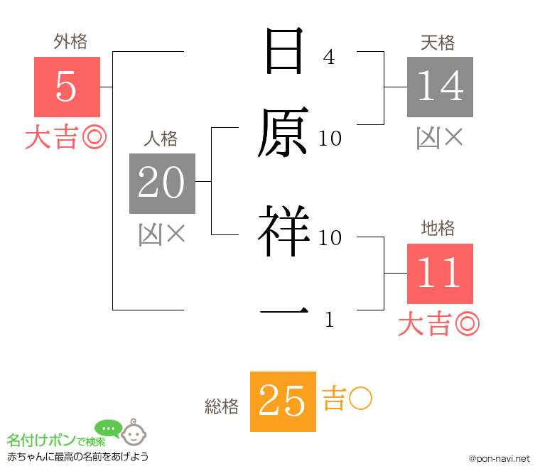 日原 祥一さんの姓名判断結果