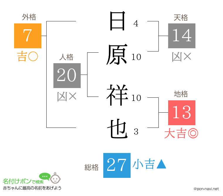 日原 祥也さんの姓名判断結果