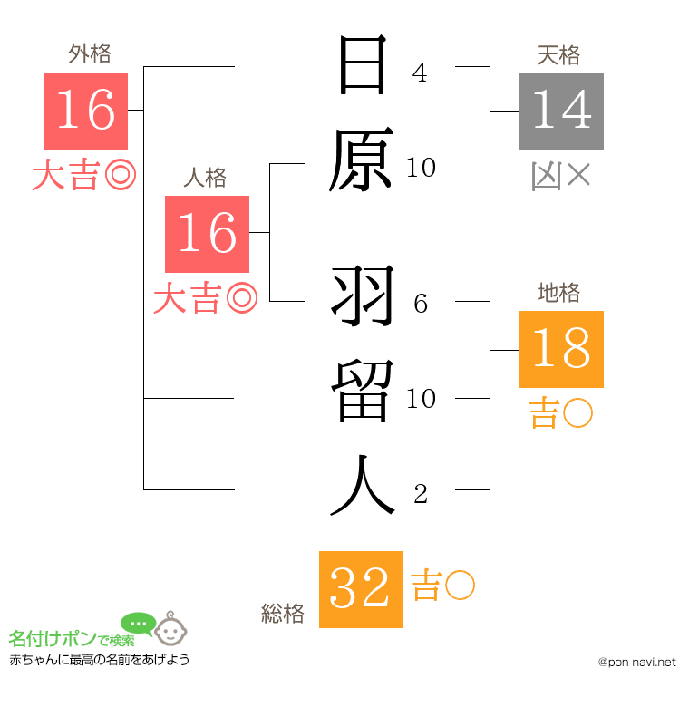 日原 羽留人さんの姓名判断結果