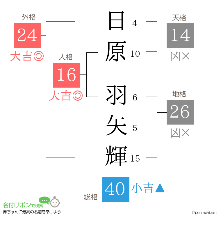 日原 羽矢輝さんの姓名判断結果