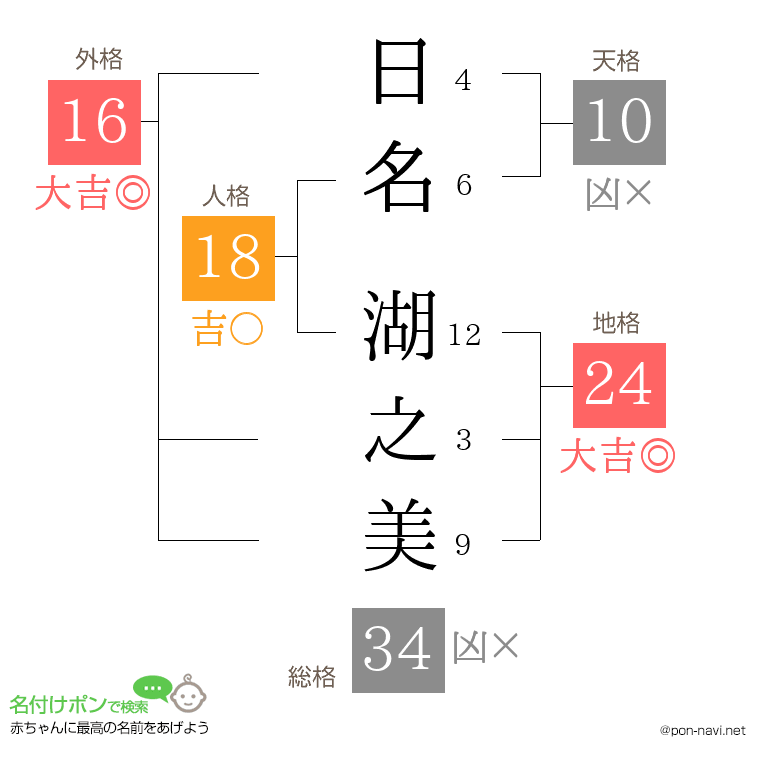 日名 湖之美さんの姓名判断結果