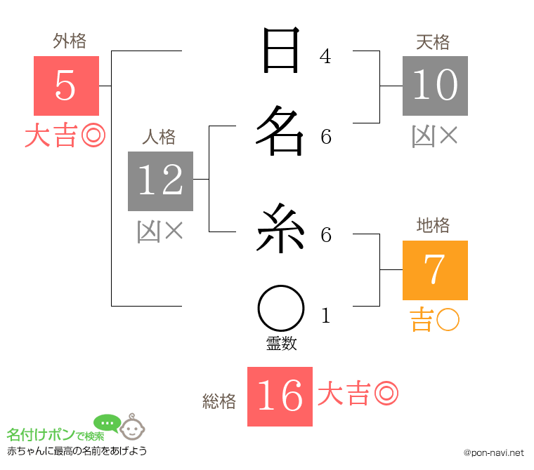 日名 糸さんの姓名判断結果