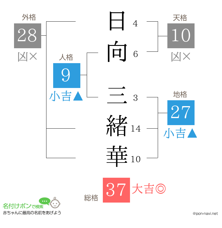 日向 三緒華さんの姓名判断結果