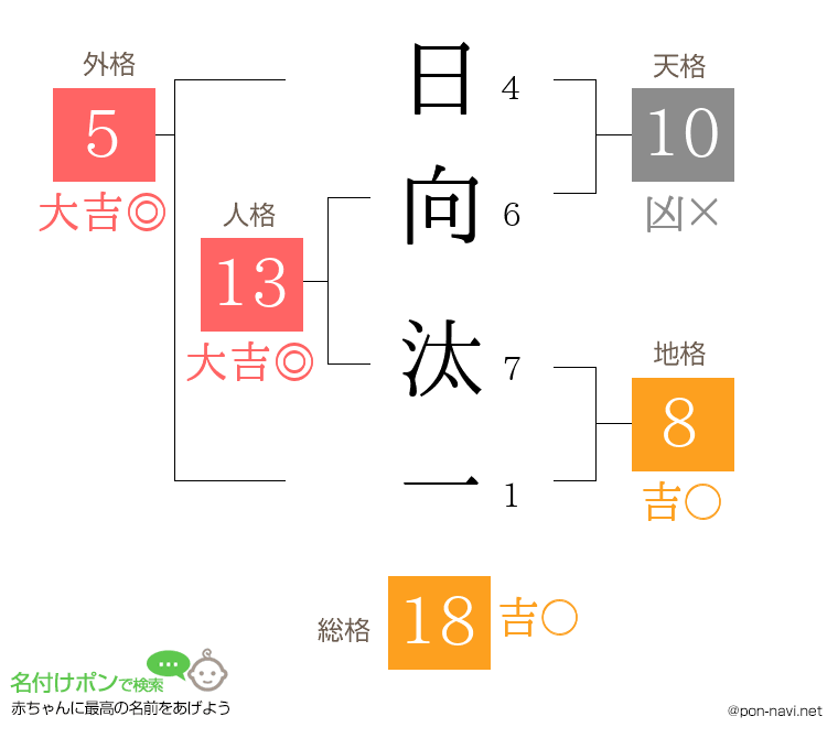 日向 汰一さんの姓名判断結果