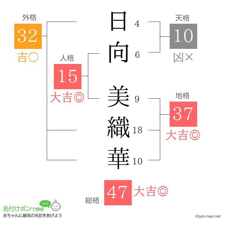 日向 美織華さんの姓名判断結果