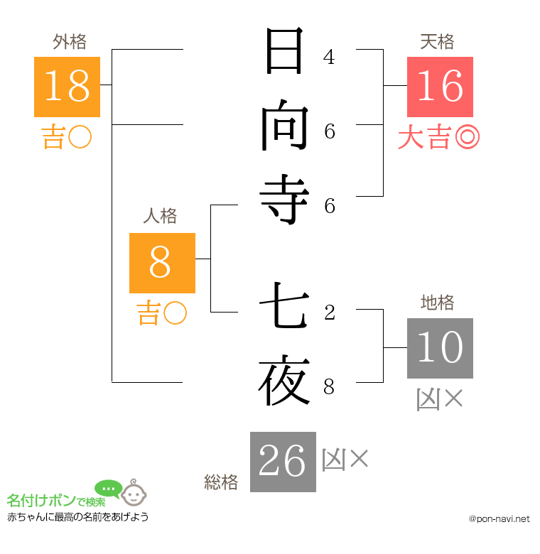 日向寺 七夜さんの姓名判断結果