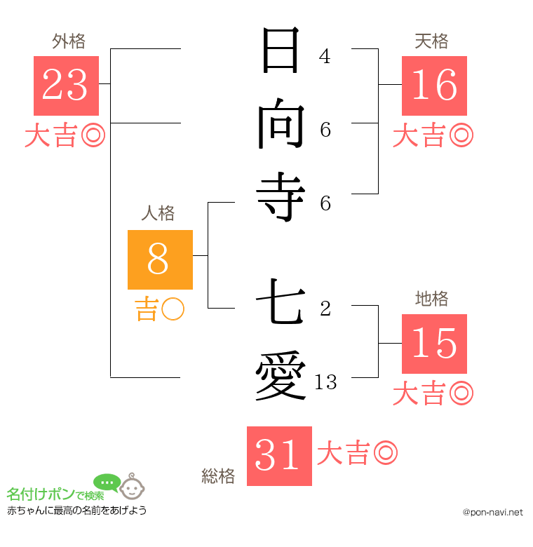 日向寺 七愛さんの姓名判断結果