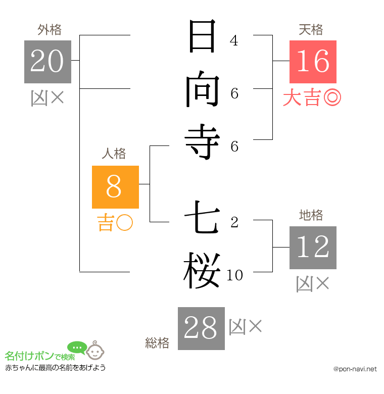 日向寺 七桜さんの姓名判断結果