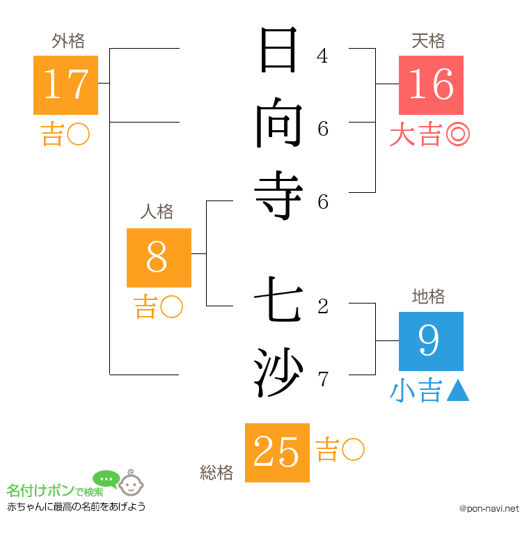 日向寺 七沙さんの姓名判断結果