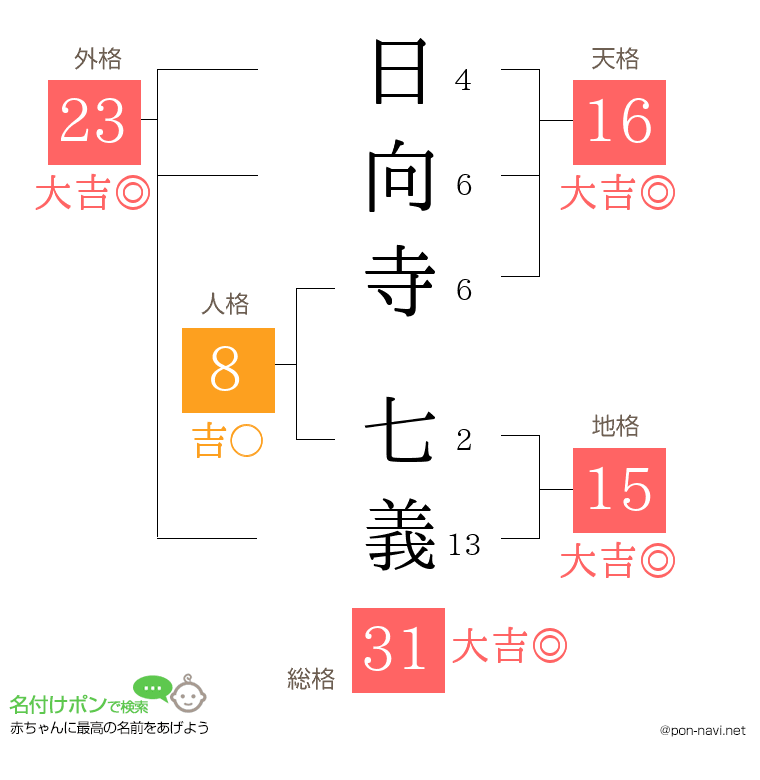 日向寺 七義さんの姓名判断結果