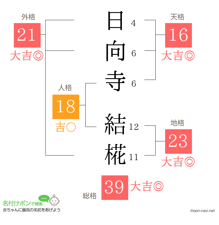 日向寺 結椛さんの姓名判断結果
