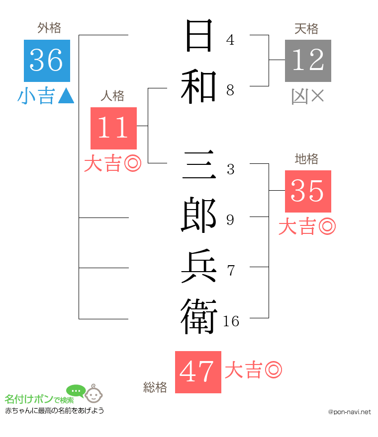 日和 三郎兵衛さんの姓名判断結果