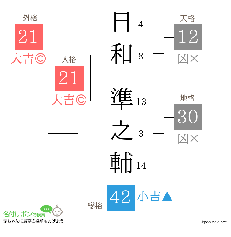 日和 準之輔さんの姓名判断結果