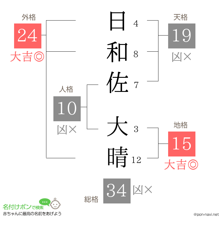 日和佐 大晴さんの姓名判断結果