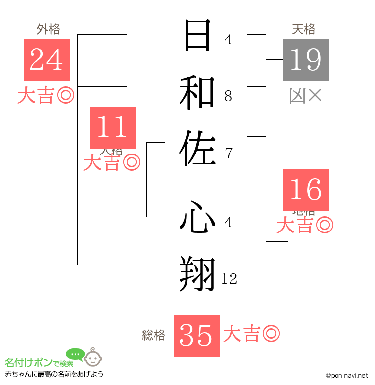 日和佐 心翔さんの姓名判断結果