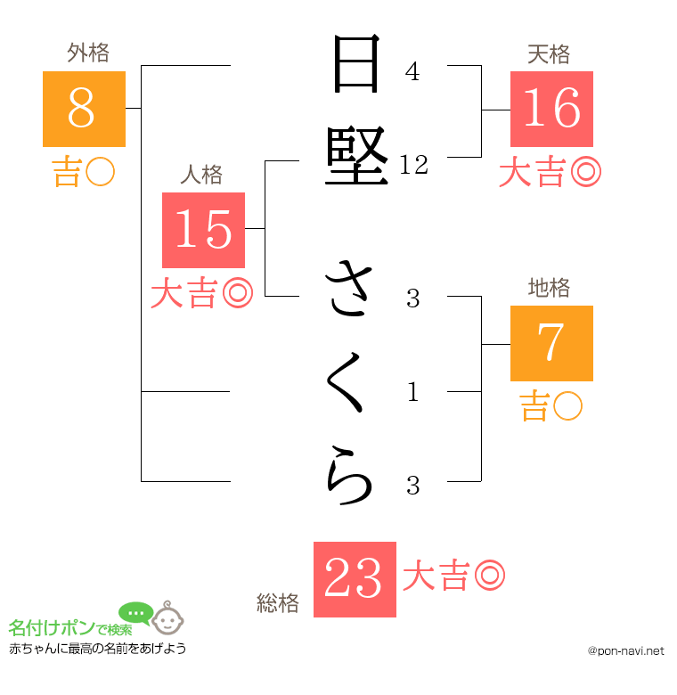 日堅 さくらさんの姓名判断結果