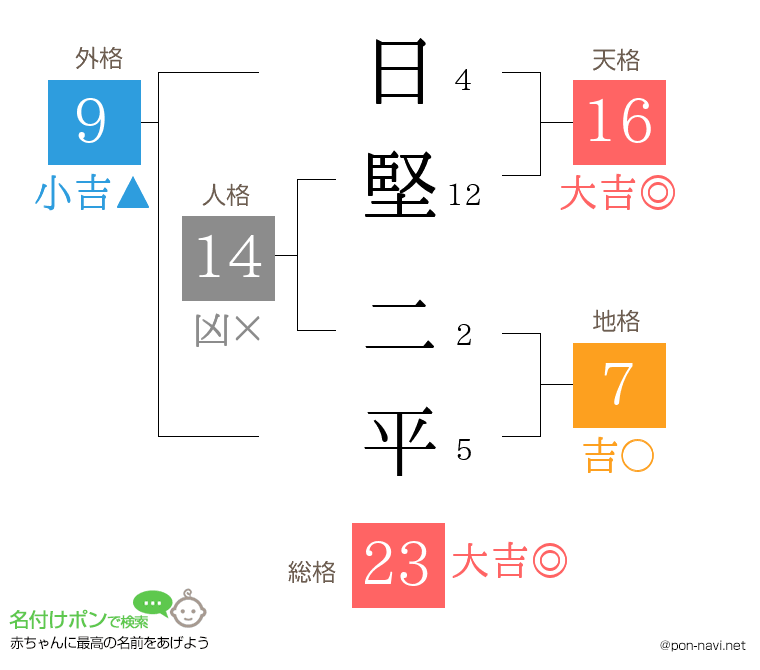 日堅 二平さんの姓名判断結果