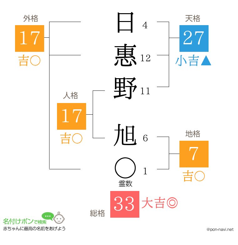 日惠野 旭さんの姓名判断結果