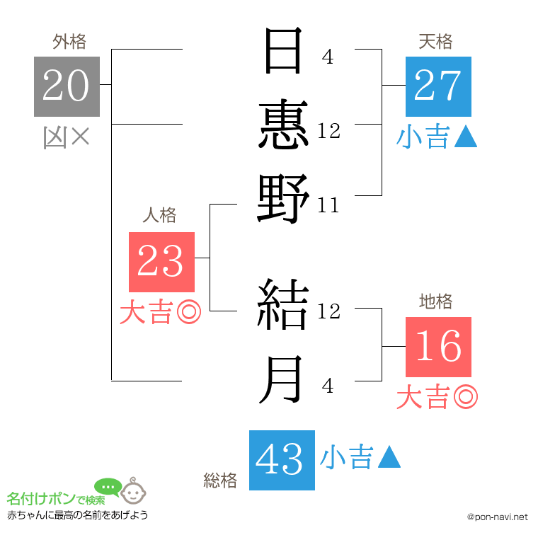 日惠野 結月さんの姓名判断結果