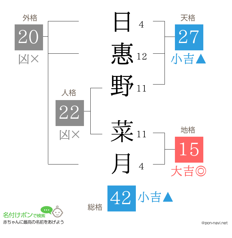 日惠野 菜月さんの姓名判断結果