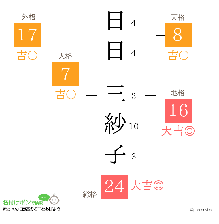 日日 三紗子さんの姓名判断結果
