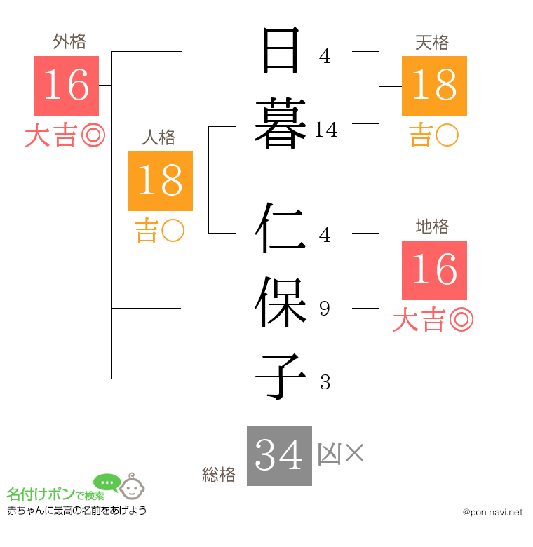 日暮 仁保子さんの姓名判断結果