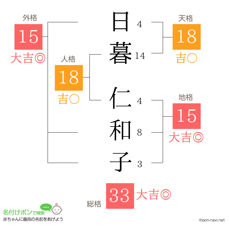 日暮 仁和子さんの姓名判断結果