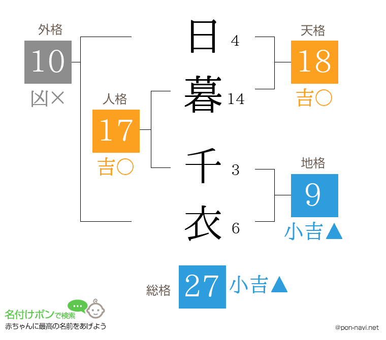 日暮 千衣さんの姓名判断結果