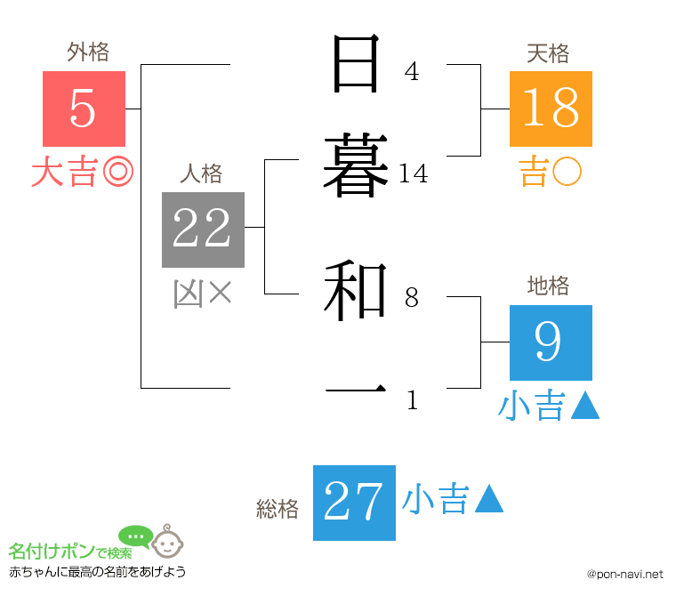 日暮 和一さんの姓名判断結果