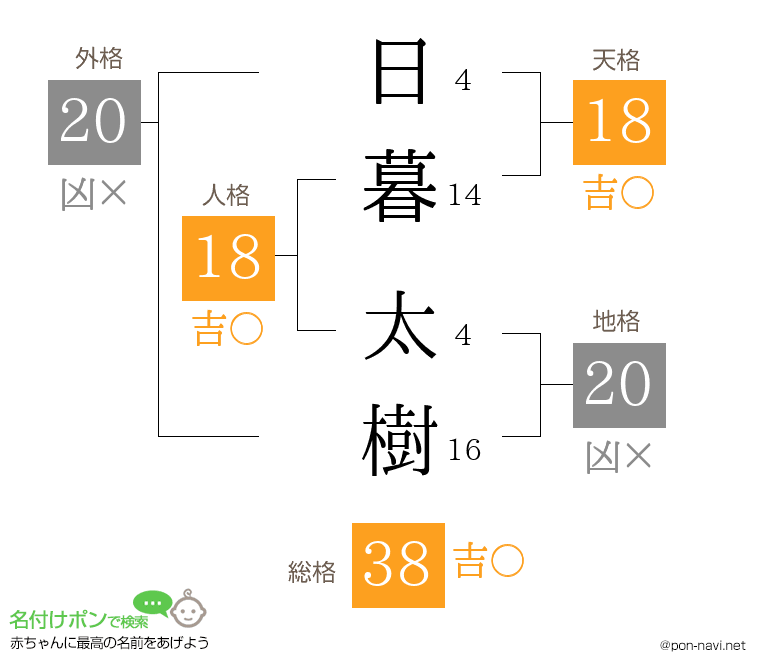 日暮 太樹さんの姓名判断結果