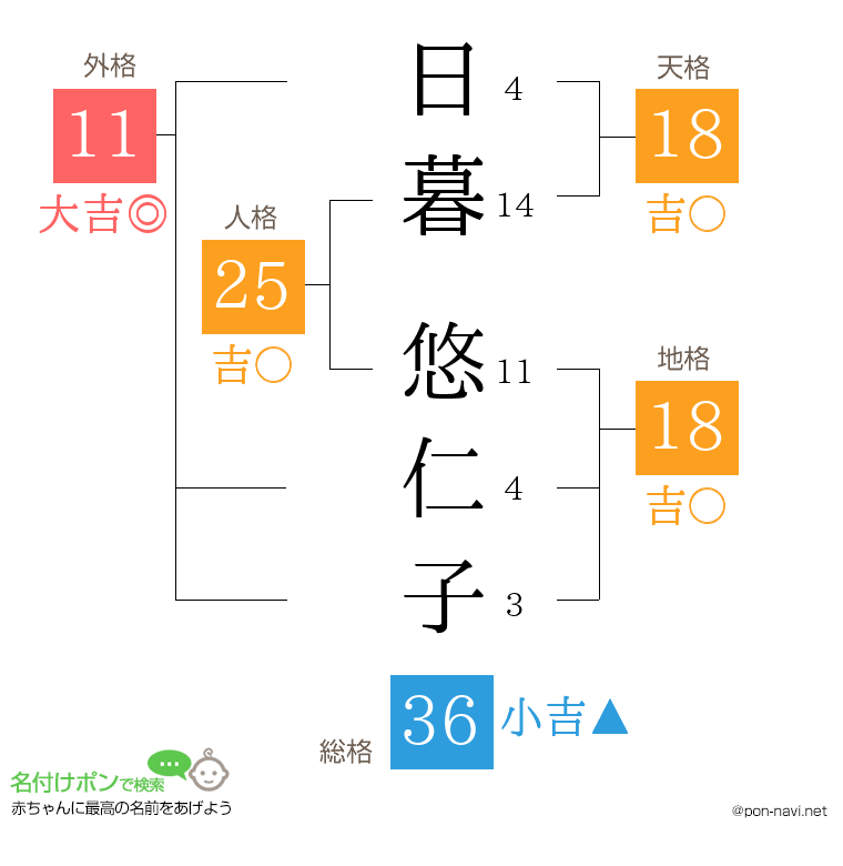 日暮 悠仁子さんの姓名判断結果